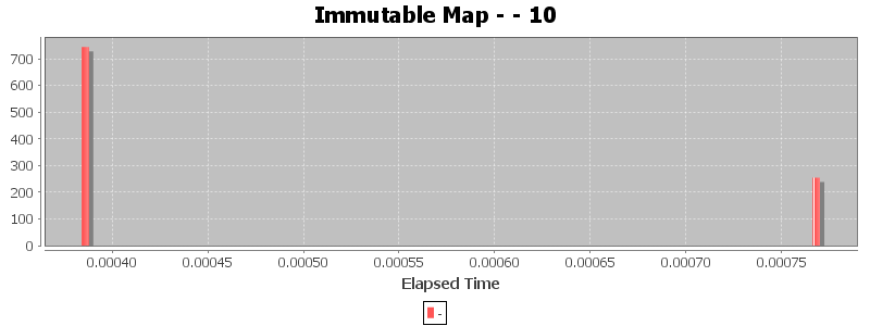 Immutable Map - - 10